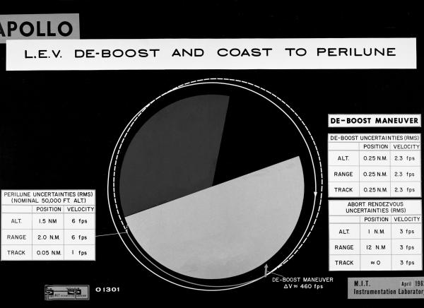Apollo LEV De-Boost and Coast to Perilune Apollo LEV De-Boost and Coast to Perilune