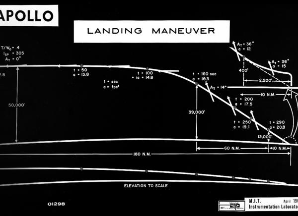 Apollo Landing Maneuver Apollo Landing Maneuver