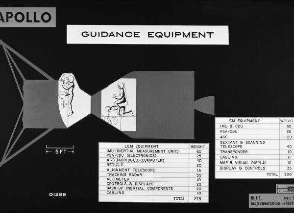 Apollo Guidance Equipment Apollo Guidance Equipment