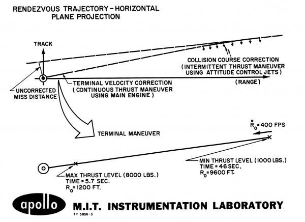 Apollo Rendezvous Trajectory - Horizontal Plane Projection Apollo Rendezvous Trajectory - Horizontal Plane Projection