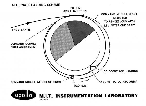 Apollo Alternate Landing Scheme Apollo Alternate Landing Scheme