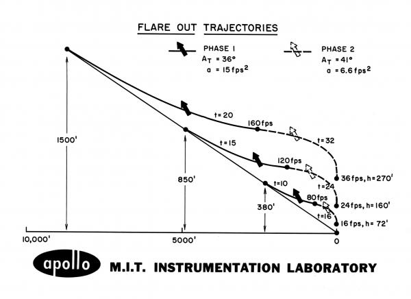 Apollo Flare Out Trajectories Apollo Flare Out Trajectories