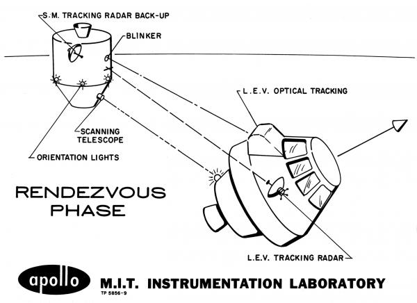 Apollo Rendezvous Phase Apollo Rendezvous Phase