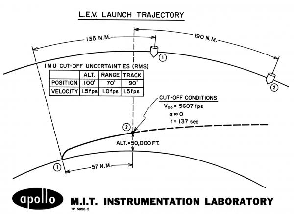 Apollo Lunar Excursion Vehicle Launch Trajectory Apollo Lunar Excursion Vehicle Launch Trajectory