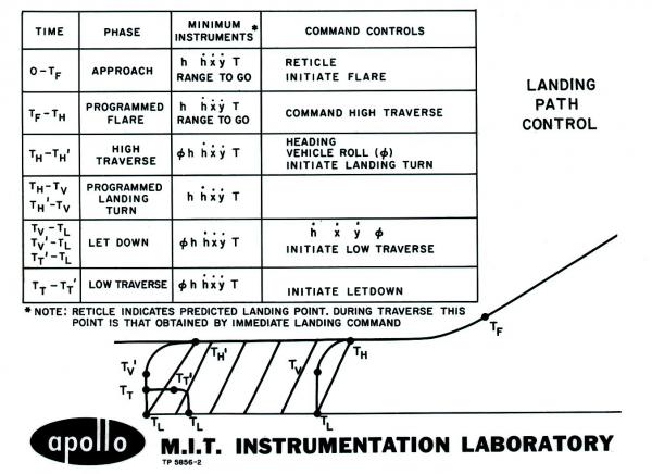 Apollo Landing Path Control Apollo Landing Path Control