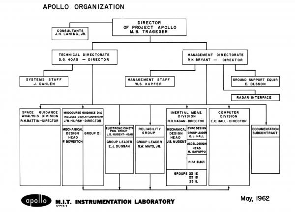Apollo Organization Chart Apollo Organization Chart