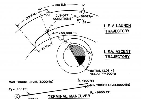 Apollo Terminal Maneuver Apollo Terminal Maneuver