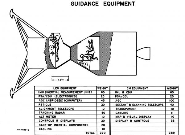 Apollo Guidance Equipment Apollo Guidance Equipment