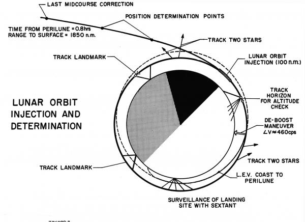 Apollo Lunar Orbit Injection and Determination Apollo Lunar Orbit Injection and Determination