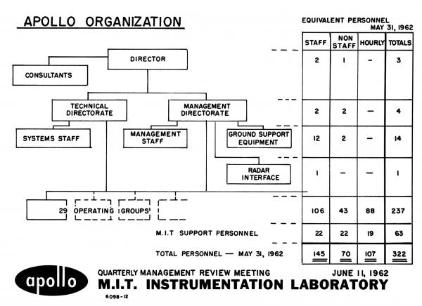 Apollo Organization Chart Apollo Organization Chart