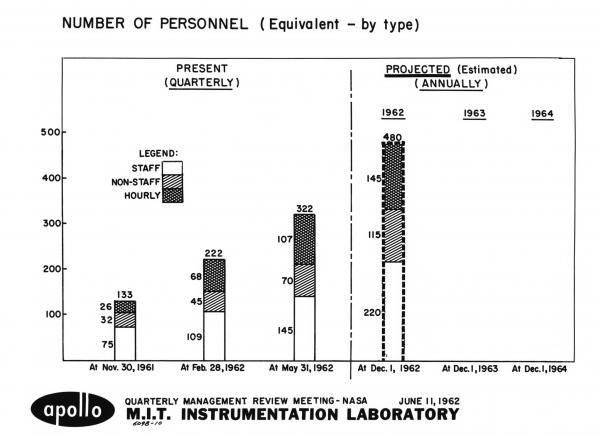Apollo Number Of Personnel Apollo Number Of Personnel