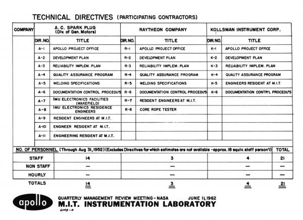 Apollo Technical Directives Apollo Technical Directives