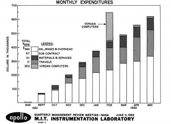 Apollo Monthly Expenditures Apollo Monthly Expenditures