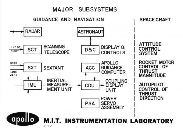 Apollo Major Subsystems Apollo Major Subsystems