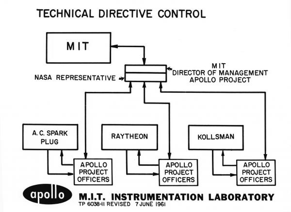 Technical Directive Control Technical Directive Control