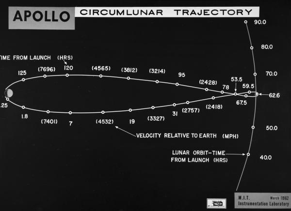 Apollo Circumlunar Trajectory Apollo Circumlunar Trajectory