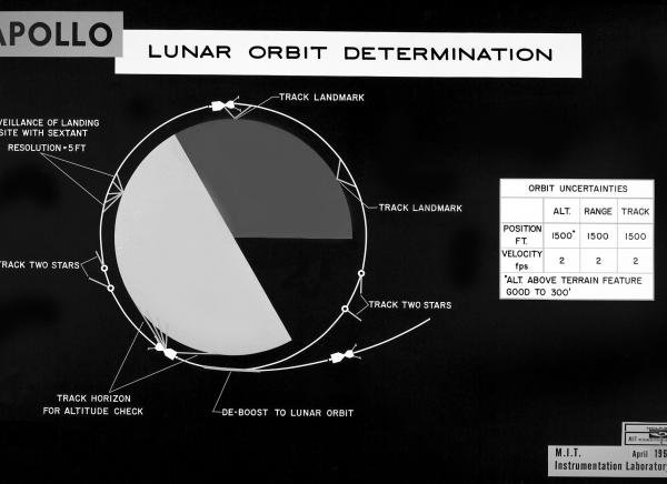 Apollo Lunar Orbit Determination Apollo Lunar Orbit Determination