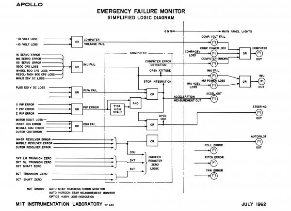 Apollo Emergency Failure Monitor Simplified Logic Diagram Apollo Emergency Failure Monitor Simplified Logic Diagram