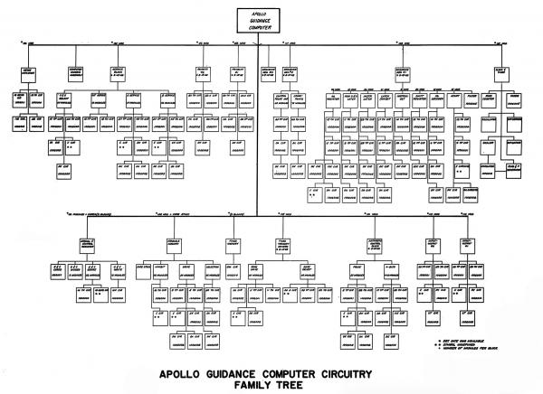Apollo Guidance Computer Circuitry Family Tree Apollo Guidance Computer Circuitry Family Tree