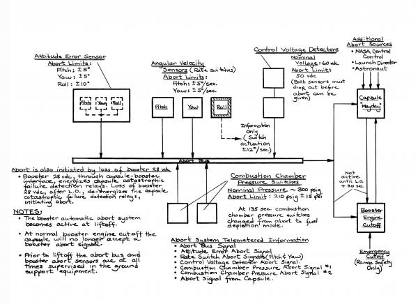 Apollo Spacecraft's Abort System Telemetered Information Apollo Spacecraft's Abort System Telemetered Information