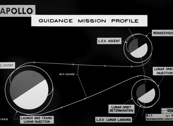 Apollo Guidance Mission Profile Apollo Guidance Mission Profile