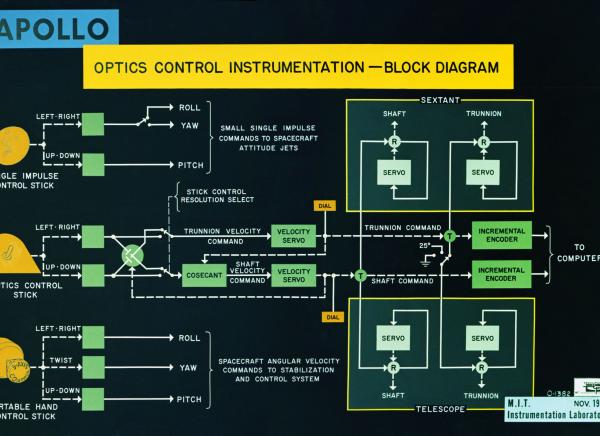 Apollo Optics Control Instrumentation - Block Diagram Apollo Optics Control Instrumentation - Block Diagram