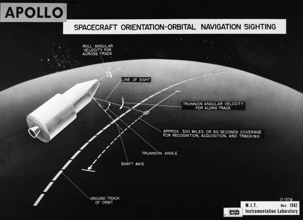 Apollo Spacecraft Orientation-Orbital Navigation Sighting Apollo Spacecraft Orientation-Orbital Navigation Sighting