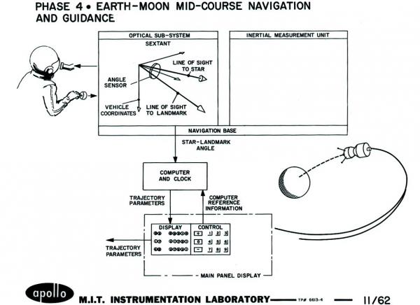 Apollo Phase 4 - Earth-Moon Mid-Course Navigation and Guidance Apollo Phase 4 - Earth-Moon Mid-Course Navigation and Guidance