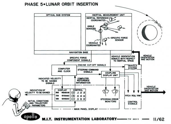 Apollo Phase 5 - Lunar Orbit Insertion Apollo Phase 5 - Lunar Orbit Insertion