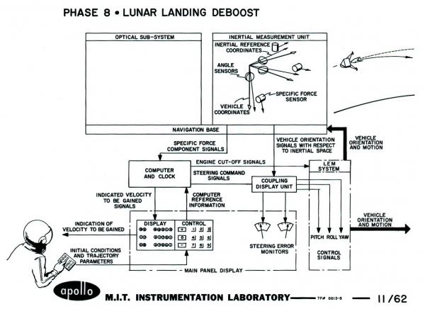 Apollo Phase 8 - Lunar Landing Deboost Apollo Phase 8 - Lunar Landing Deboost