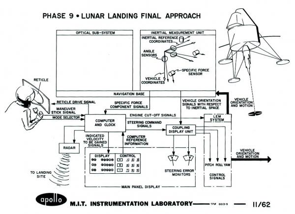 Apollo Phase 9 - Lunar Landing Final Approach Apollo Phase 9 - Lunar Landing Final Approach