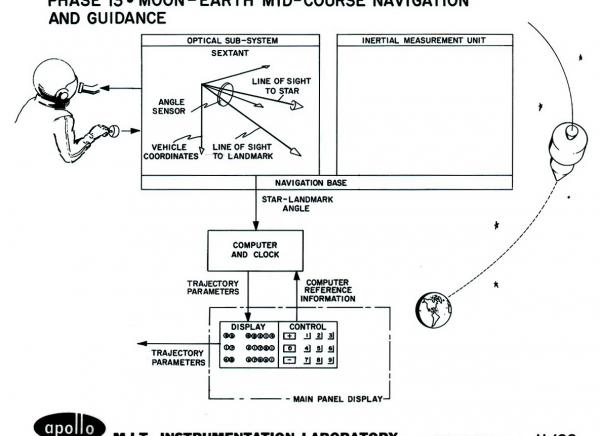 Apollo Phase 13 - Moon-Earth Mid-Course Navigation and Guidance Apollo Phase 13 - Moon-Earth Mid-Course Navigation and Guidance