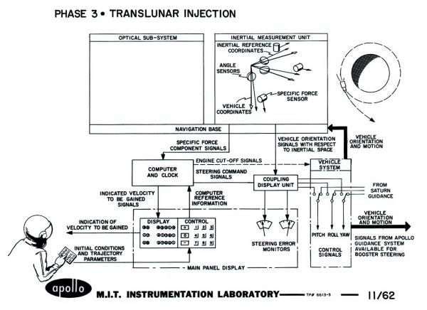 Apollo Translunar Injection Apollo Translunar Injection
