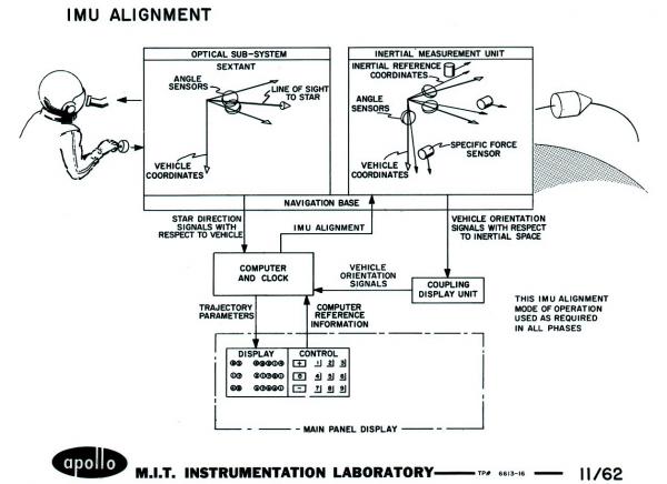 Apollo Inertial Measurement Unit Alignment Apollo Inertial Measurement Unit Alignment