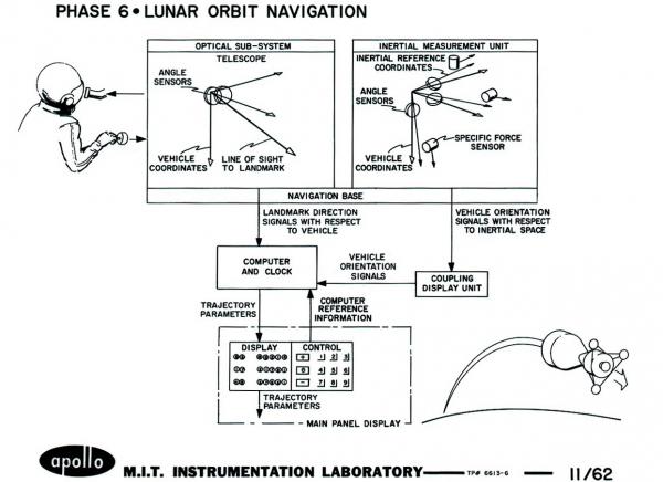 Apollo Phase 6 - Lunar Orbit Navigation Apollo Phase 6 - Lunar Orbit Navigation