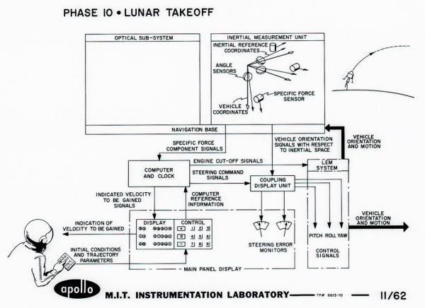 Apollo Phase 10 - Lunar Takeoff Apollo Phase 10 - Lunar Takeoff