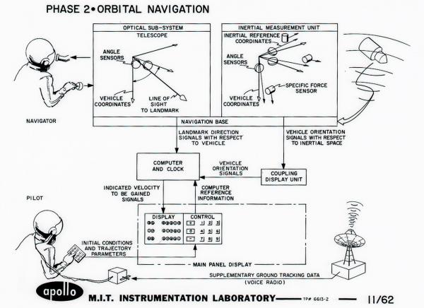 Apollo Phase 2 - Orbital Navigation Apollo Phase 2 - Orbital Navigation