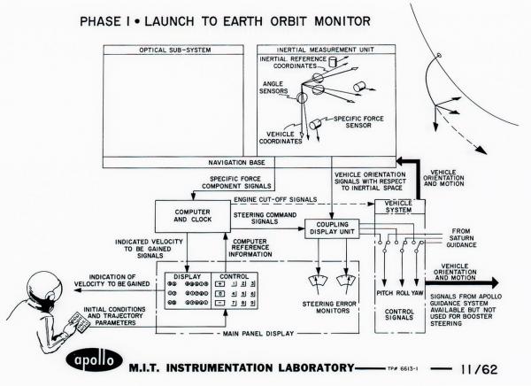 Apollo Phase 1 - Launch To Earth Orbit Monitor Apollo Phase 1 - Launch To Earth Orbit Monitor