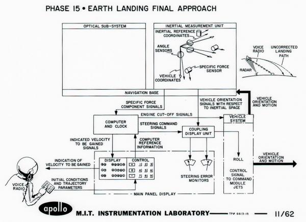 Apollo Phase 15 - Earth Landing Final Approach Apollo Phase 15 - Earth Landing Final Approach