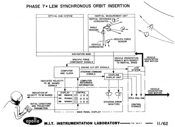 Apollo Phase 7 - Lunar Excursion Module Synchronous Orbit Insertion Apollo Phase 7 - Lunar Excursion Module Synchronous Orbit Insertion