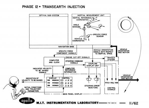 Apollo Phase 12 - Transearth Injection Apollo Phase 12 - Transearth Injection