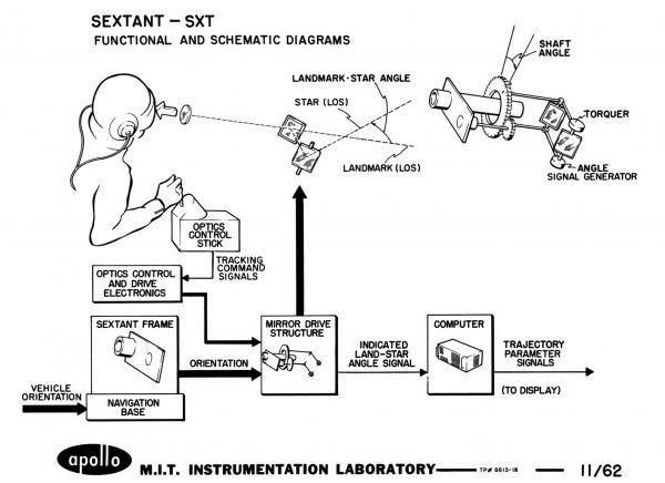 Apollo Sextant - SXT Apollo Sextant - SXT