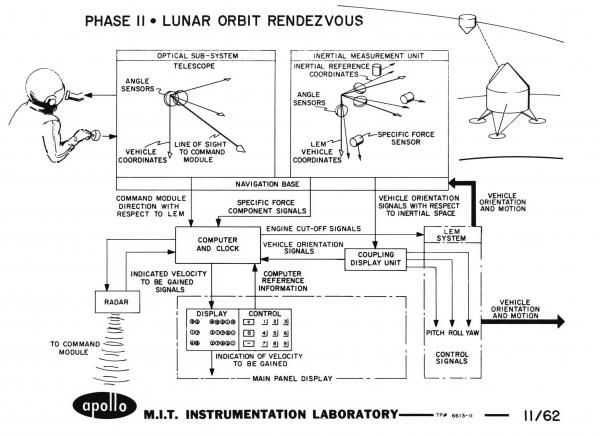 Apollo Phase 11 - Lunar Orbit Rendezvous Apollo Phase 11 - Lunar Orbit Rendezvous