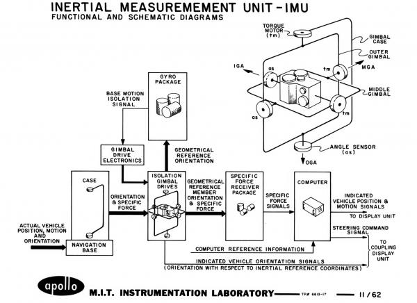 Apollo Inertial Measurement Unit - IMU Apollo Inertial Measurement Unit - IMU