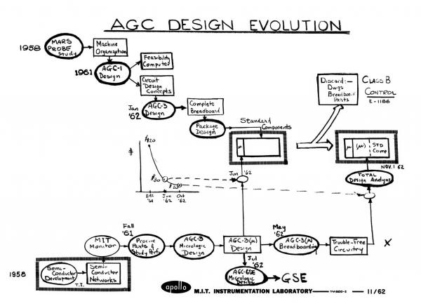 Apollo Guidance Computer Design Evolution Apollo Guidance Computer Design Evolution