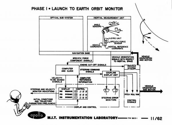 Phase 1 - Launch To Earth Orbit Monitor Phase 1 - Launch To Earth Orbit Monitor