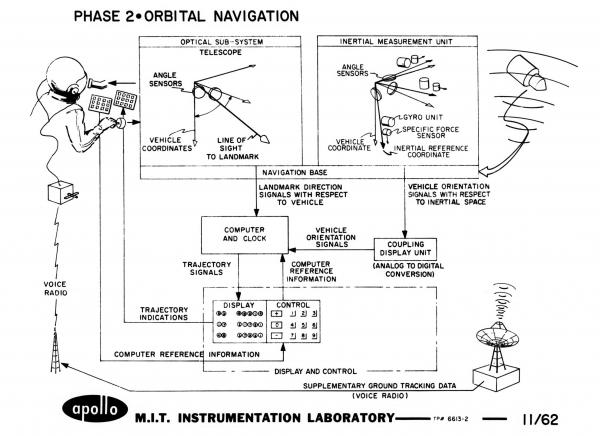 Phase 2 - Orbital Navigation Phase 2 - Orbital Navigation
