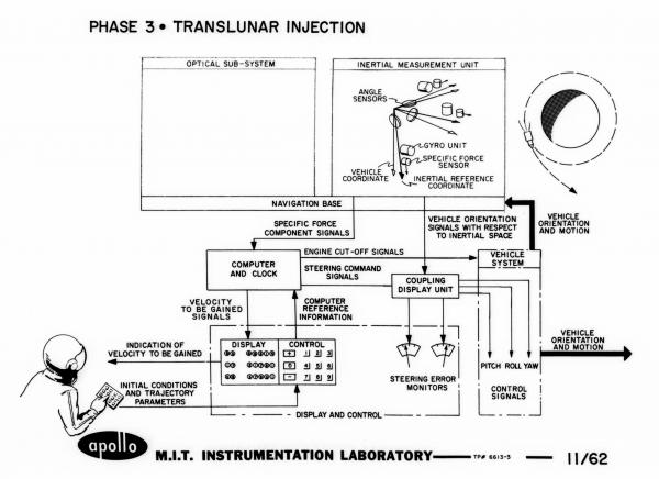 Phase 3 - Translunar Injecton Phase 3 - Translunar Injecton