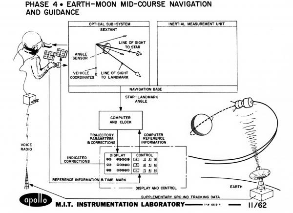 Phase 4 - Earth-Moon Mid-Course Navigation and Guidance Phase 4 - Earth-Moon Mid-Course Navigation and Guidance