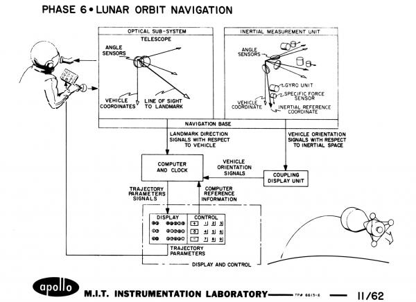 Phase 6 - Lunar Orbit Navigation Phase 6 - Lunar Orbit Navigation
